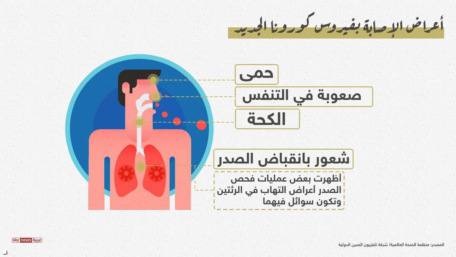 أعراض الإصابة بفيروس كورونا.