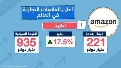 أعلى العلامات التجارية في العالم