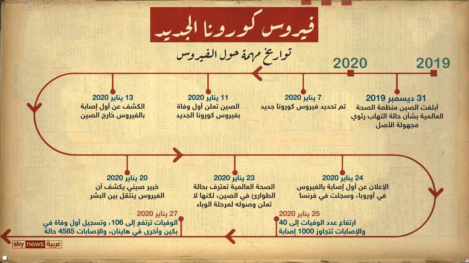 تسلسل زمني لفيروس كورونا الجديد