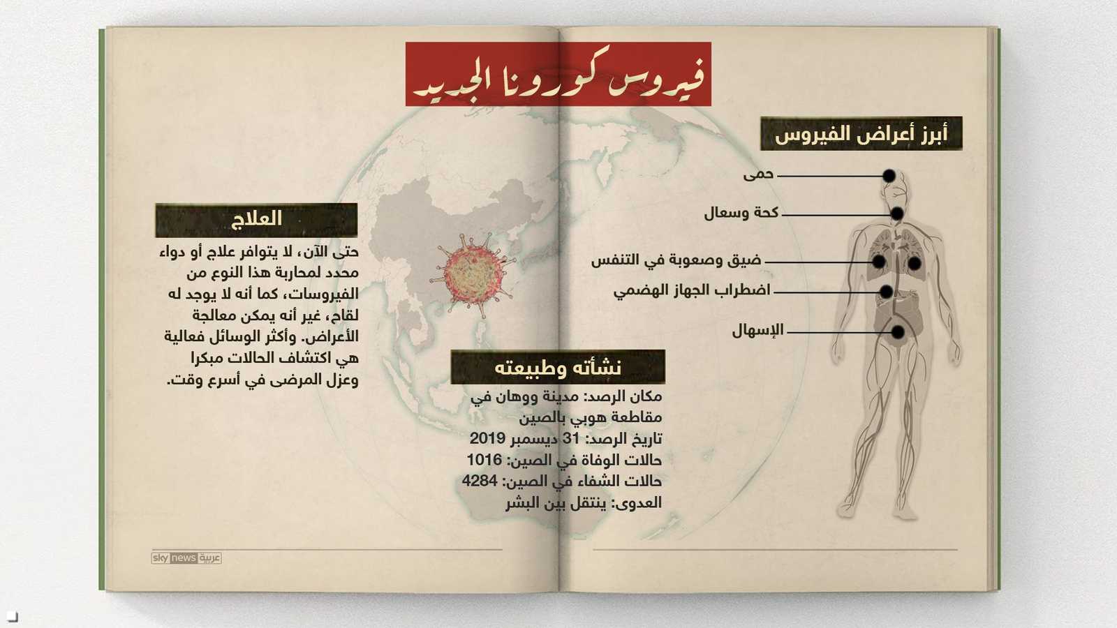 ما زال الفيروس من دون علاج حتى الآن