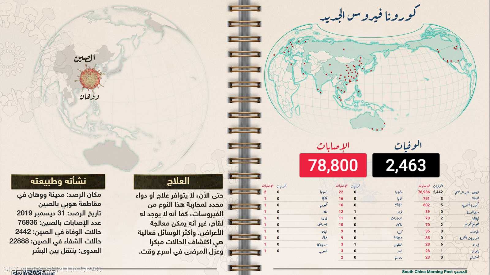 انتشار الفيروس حول العالم