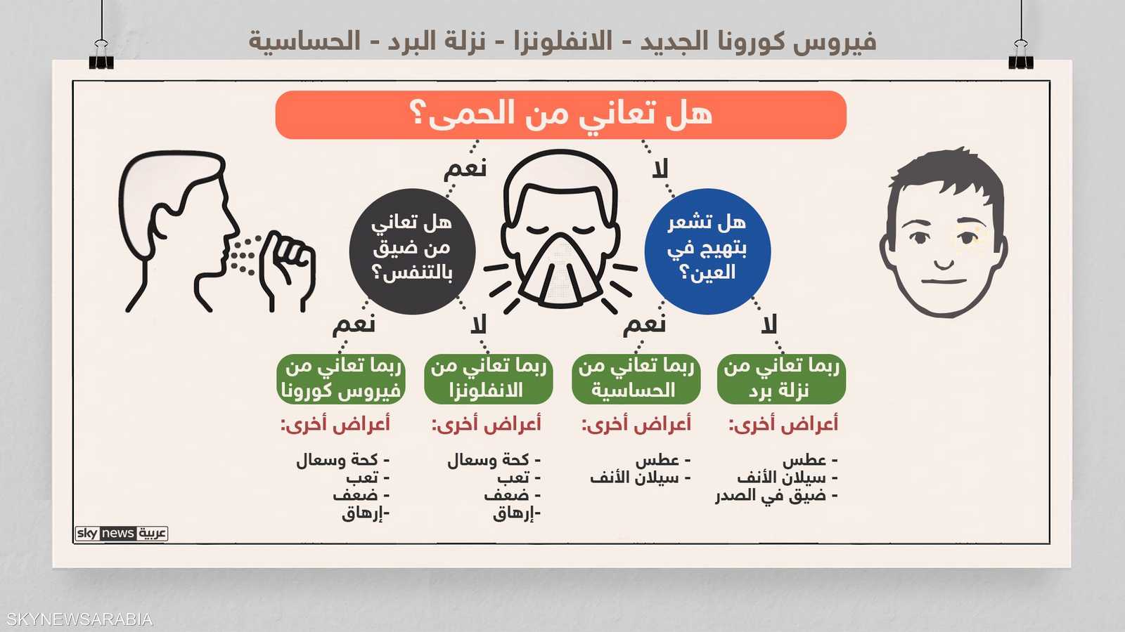 أعراض الإصابة بكورونا قد تستغرق 14 يوما