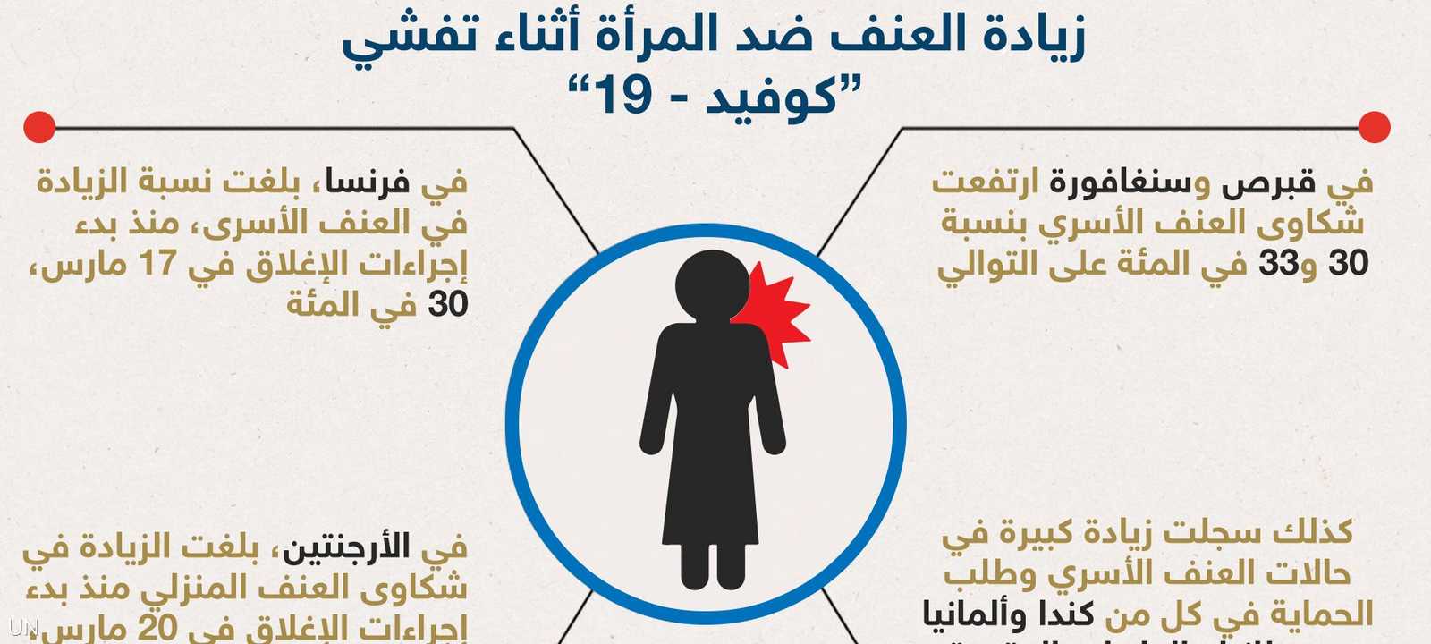 وفقا لتقرير للأمم المتحدة تفاقم العنف الأسري بعد كوفيد 19