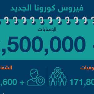 الإصابات بفيروس كورونا تجاوزت 2.5 مليون إصابة