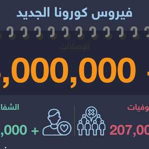إصابات كورونا في العالم تتخطى 3 ملايين