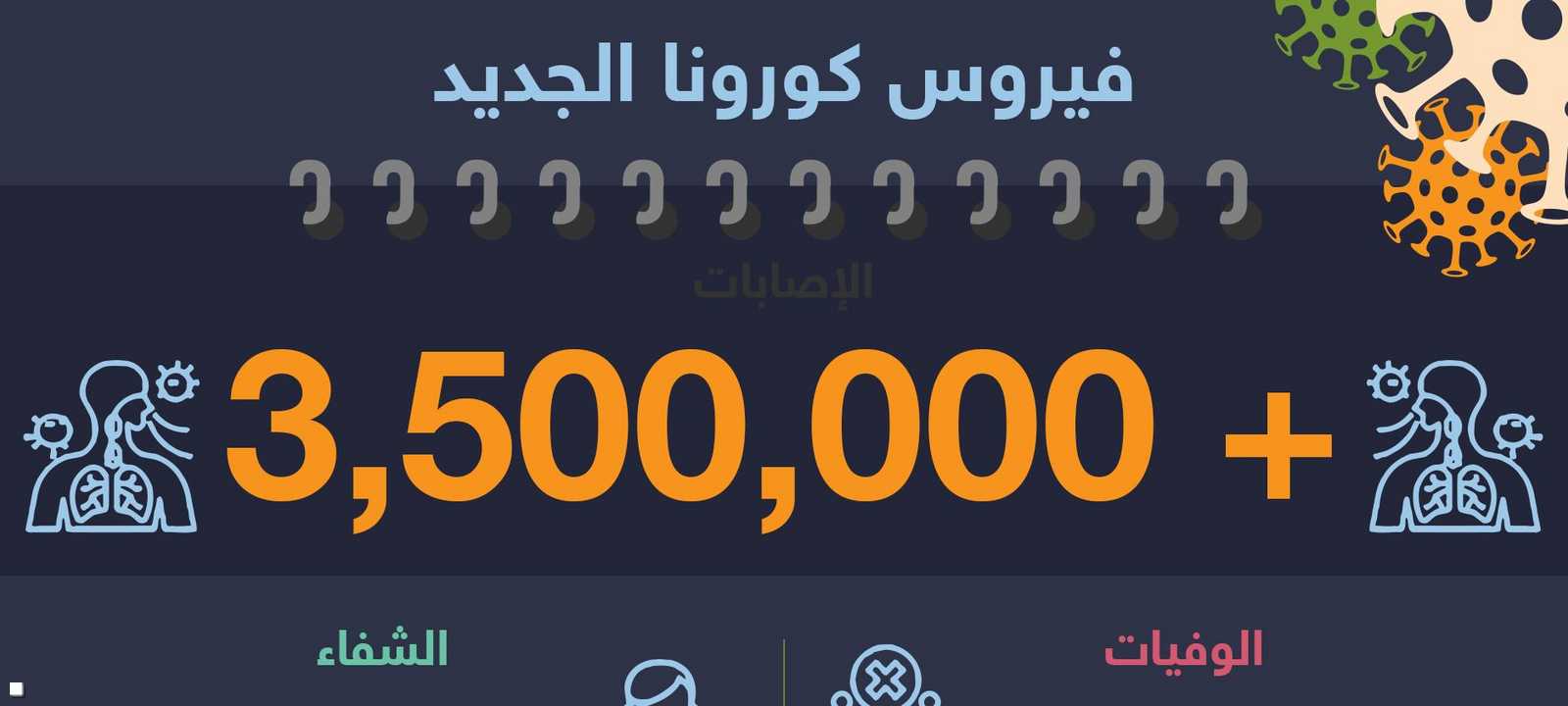 إصابات كورونا في العالم تتخطى 3,5 مليون إصابة