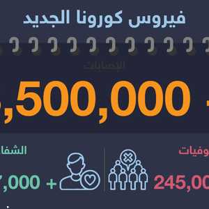 إصابات كورونا في العالم تتخطى 3,5 مليون إصابة