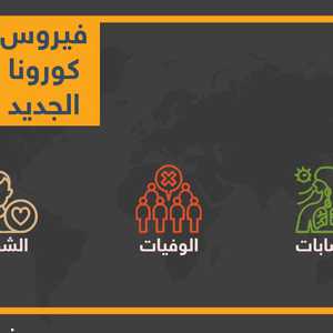 بلغت عدد حالات الشفاء أكثر من 1.77 مليون حالة