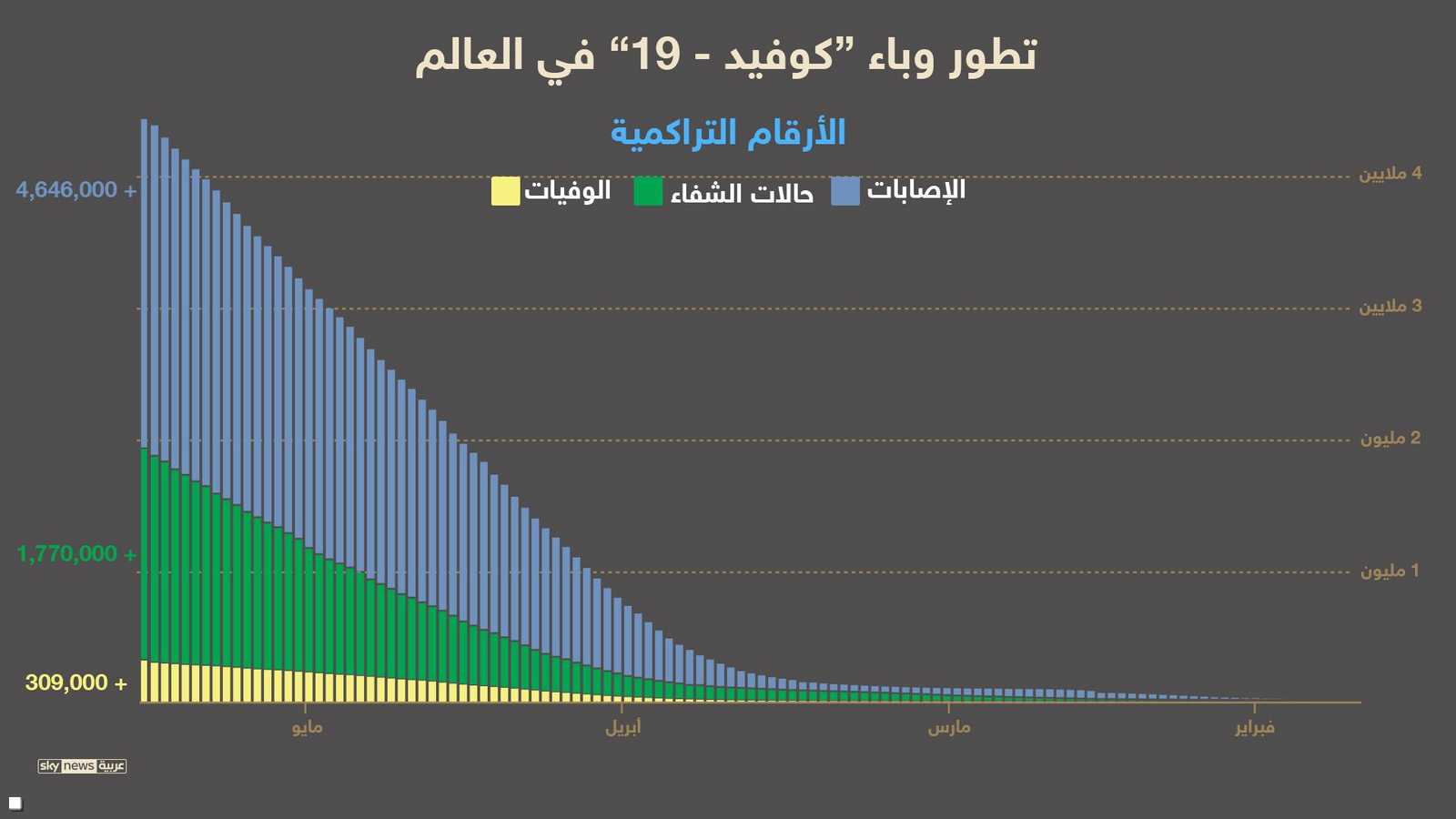 حالات الإصابة والشفاء والوفاة حتى 16 مايو