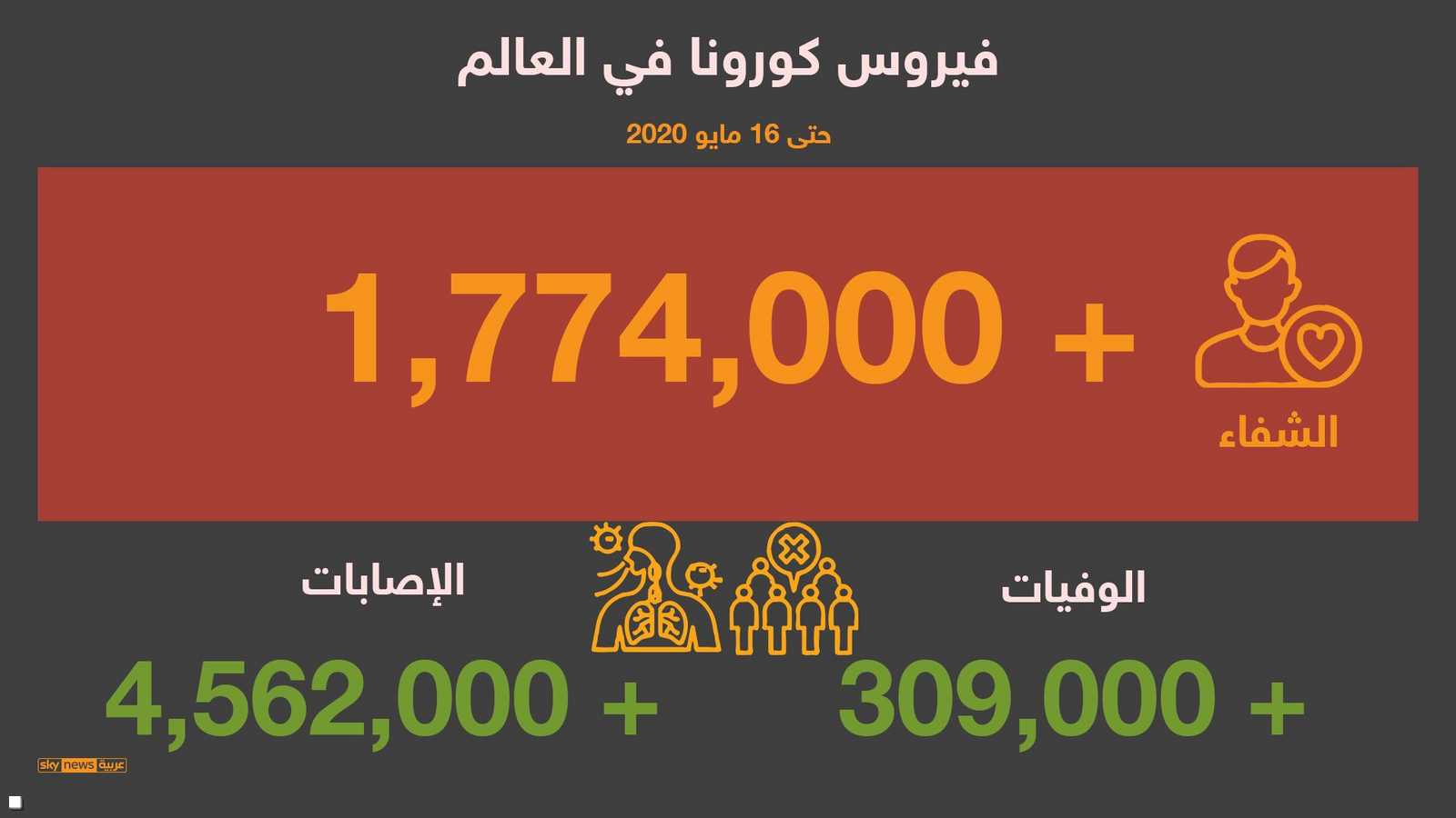 الأعداد الأحدث لحالات الشفاء والوفاة والإصابات