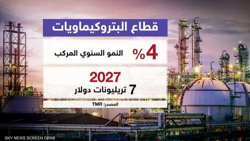 تباطؤ الاقتصاد وهبوط أسعار النفط يضغطان على "البتروكيماويات"