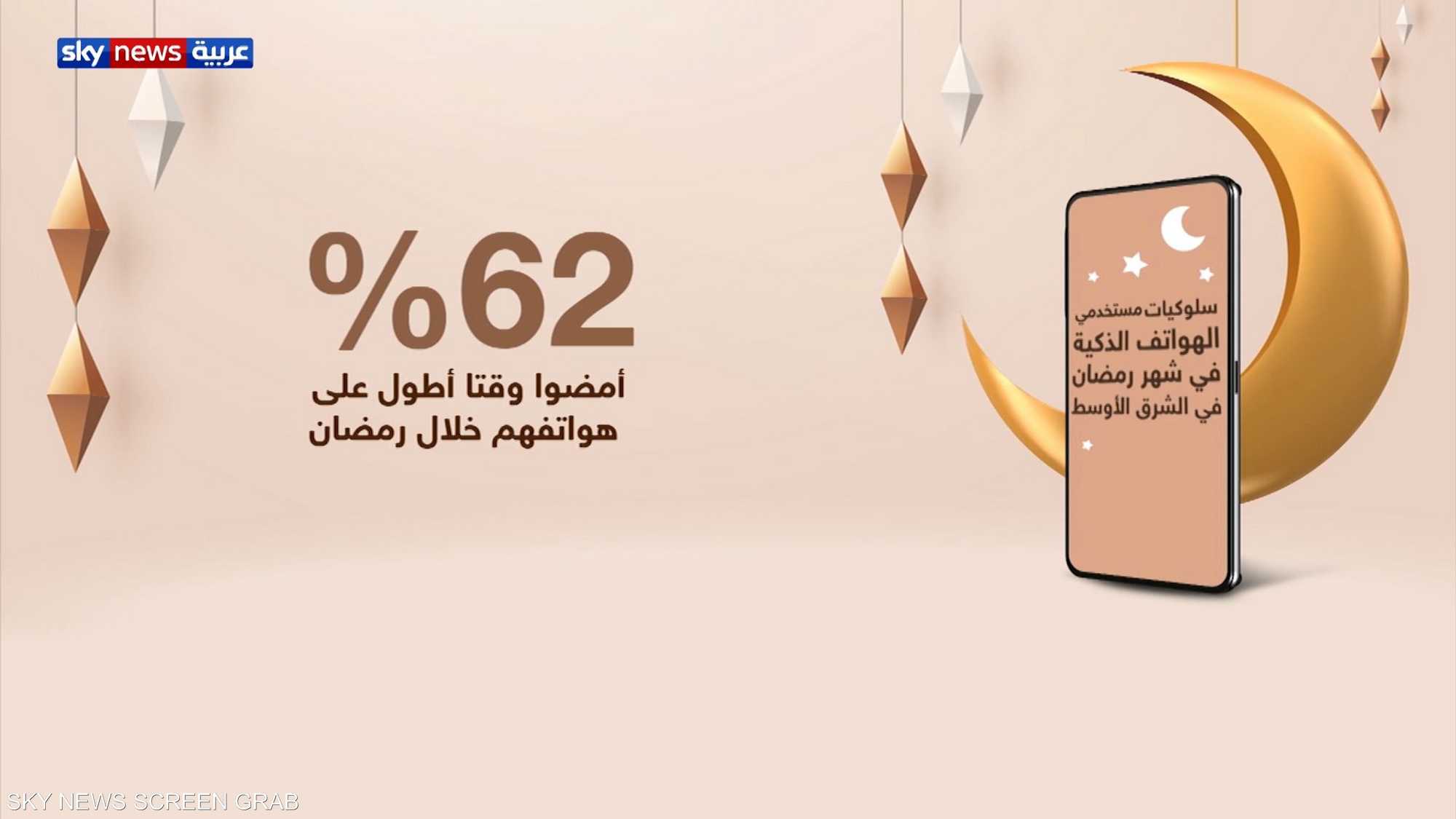 زيادة نسب التسوق واللعب عبر الهواتف الذكية في رمضان