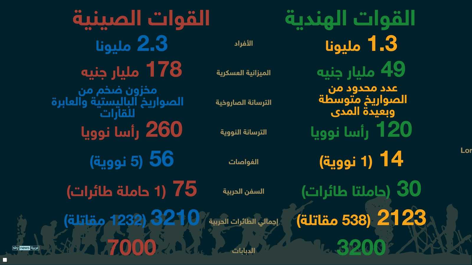 توازن القوى العسكرية بين البلدين