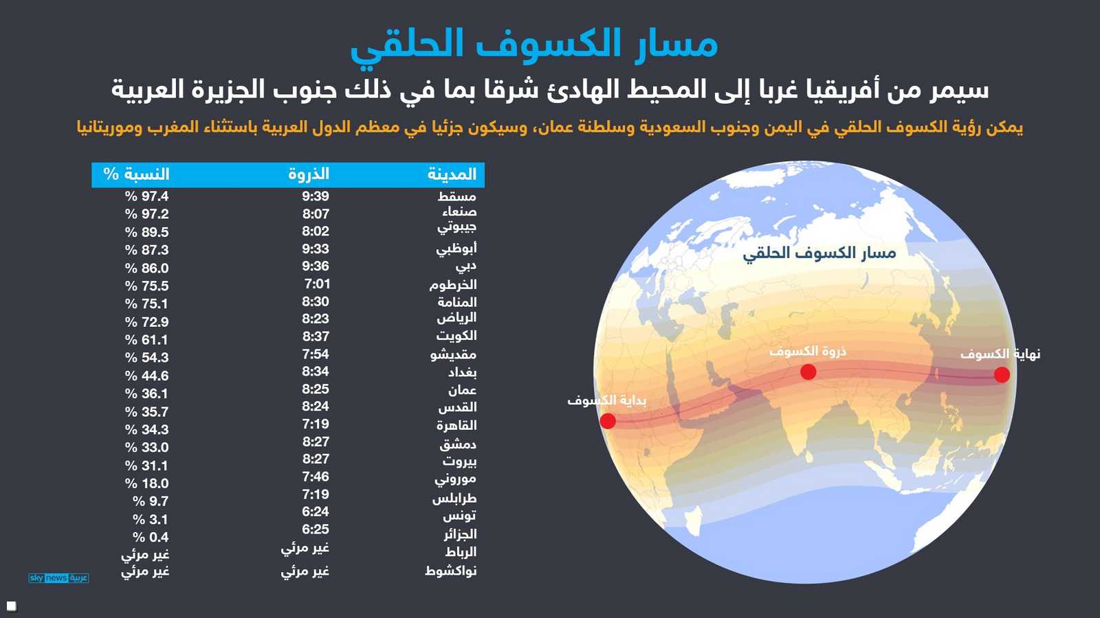 مسار الكسوف الحلقي,, ومواعيد الكسوف الجزئي عربيا