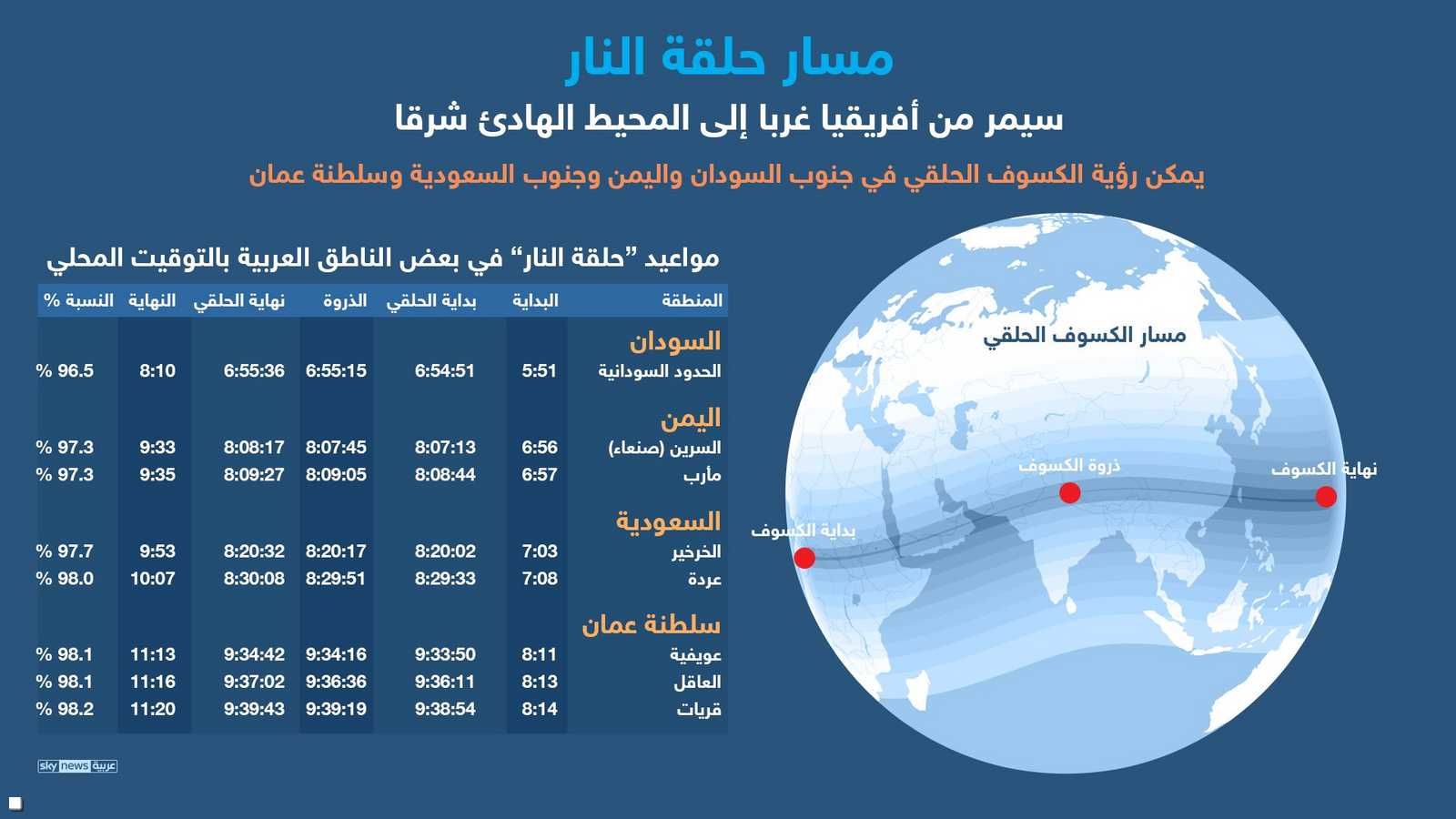 مسار الكسوف الحلقي وأبرز المناطق التي سيمر بها عربيا