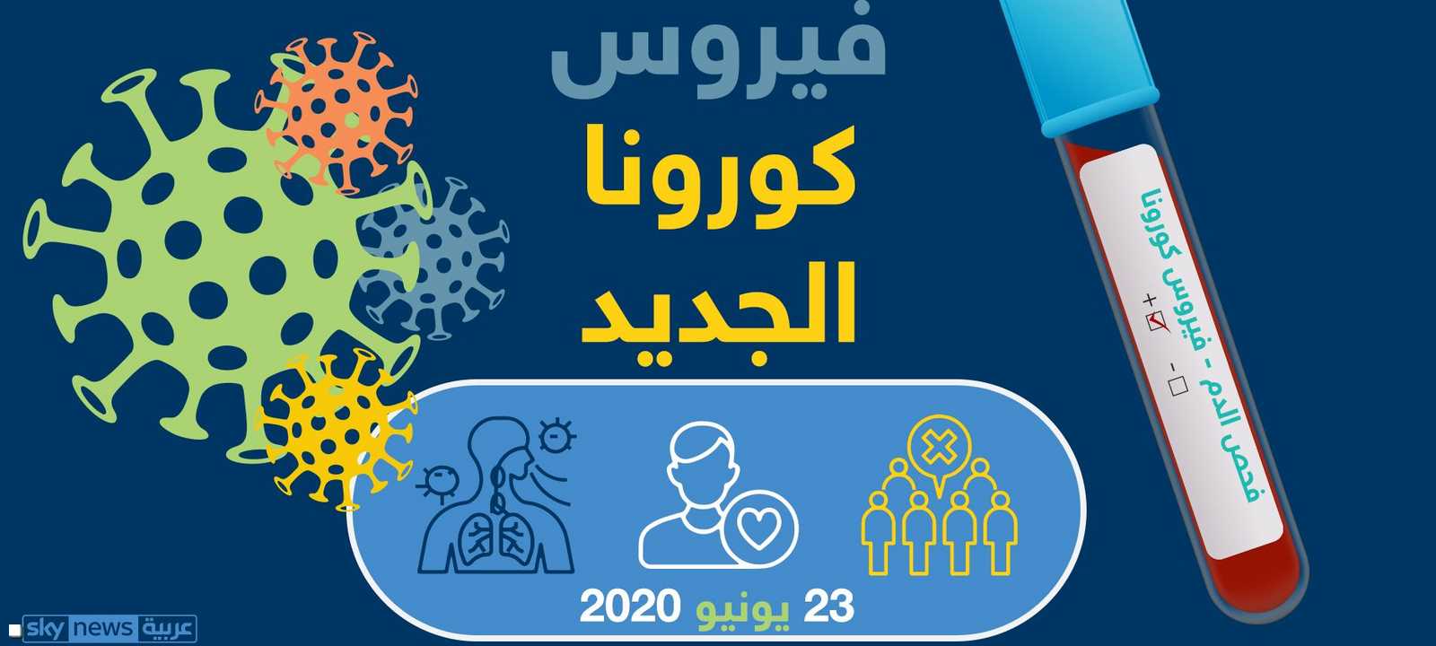 آخر مستجدات فيروس كورونا ليوم 23 يونيو 2020