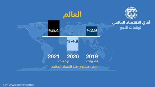 آفاق الاقتصاد العالمي.. توقعات النمو