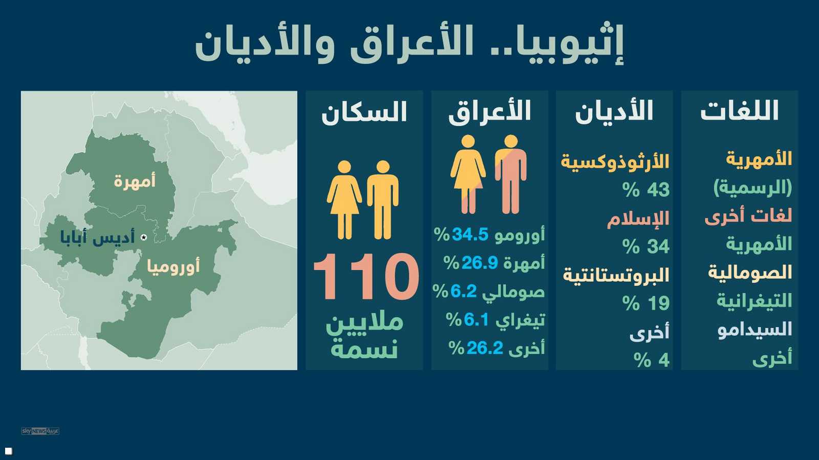 إثيوبيا والعرقيات.. والأديان واللغات