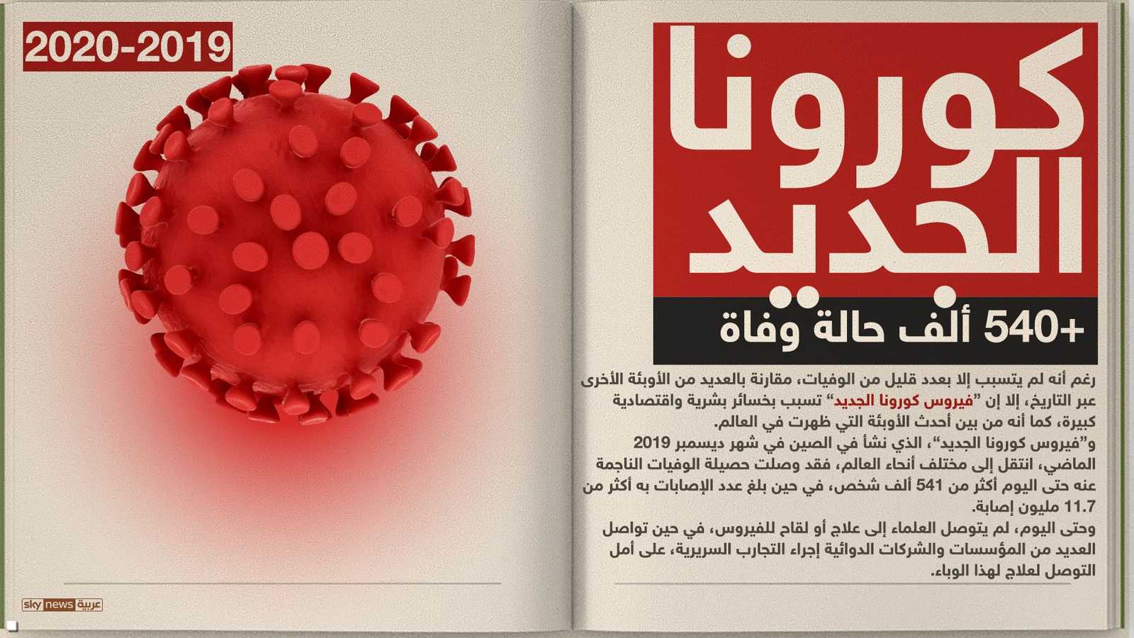 كورونا الجديد أصاب أكثر من 11 مليون نسمة وقتل نصف مليون شخص