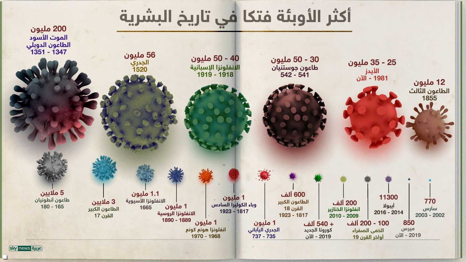 هذه الأوبئة من الأكثر فتكا