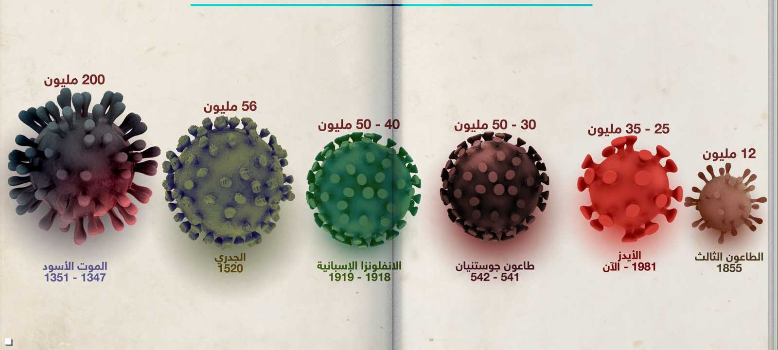 إنفوغرافيك.. موجز تاريخ الأوبئة الأكثر فتكا في العالم