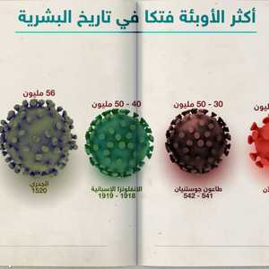 إنفوغرافيك.. موجز تاريخ الأوبئة الأكثر فتكا في العالم