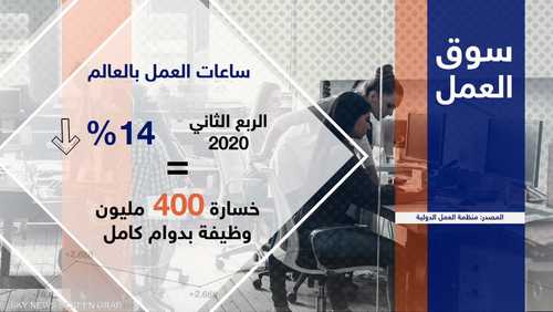 فقدان 400 مليون وظيفة بدوام كامل بسبب كورونا