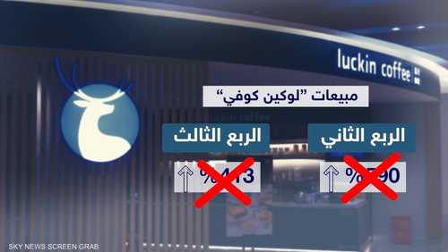 "لوكين كوفي" تغرق في فضيحة محاسبية بعد نموها السريع