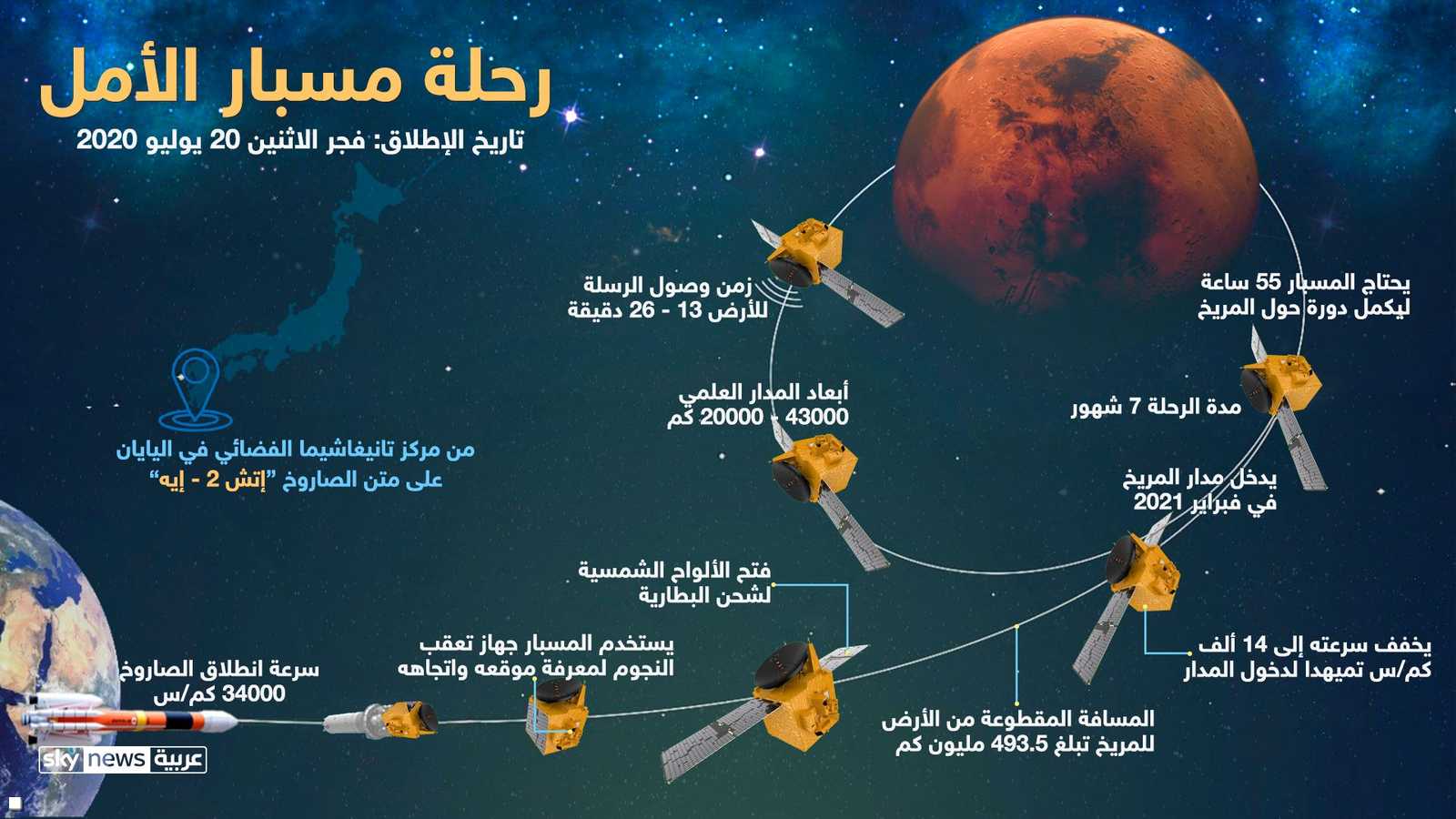 رحلة مسبار الأمل إلى الكوكب الأحمر