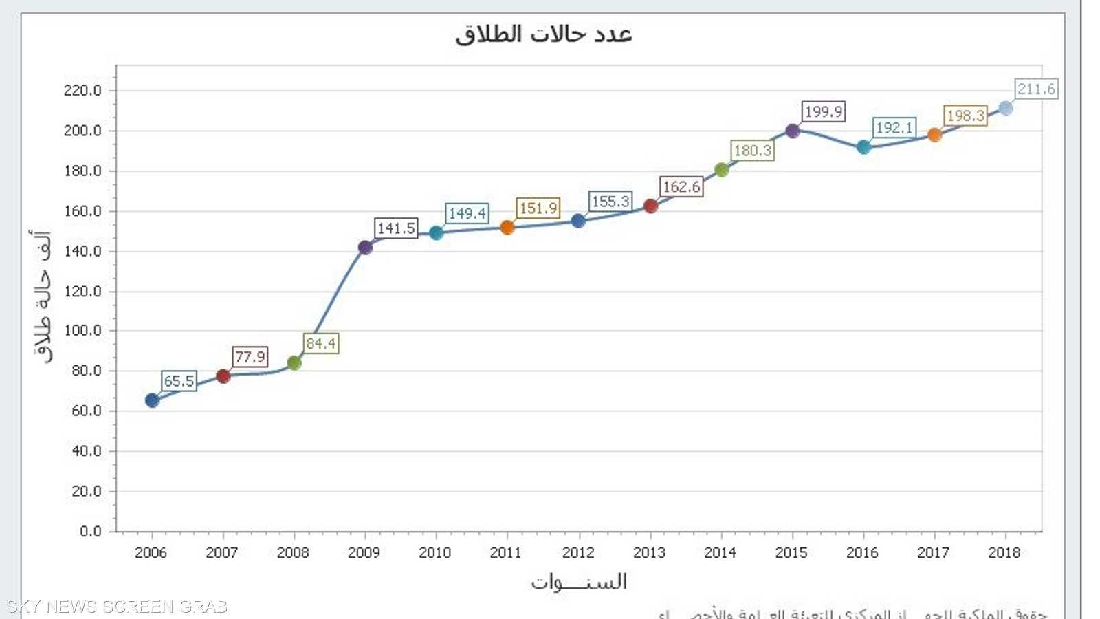 حالات الطلاق خلال السنوات الماضية