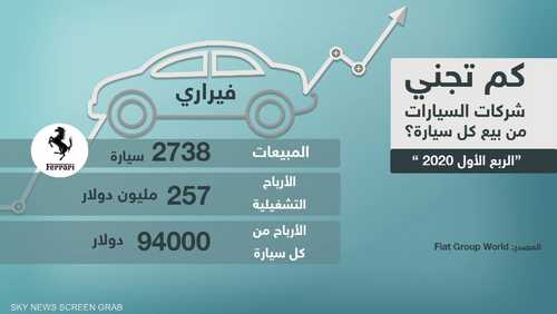 كم تجني شركات السيارات من بيع كل سيارة؟