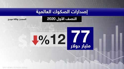 إصدارات الصكوك العالمية