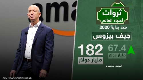 ثروات أغنياء العالم.. منذ بداية 2020