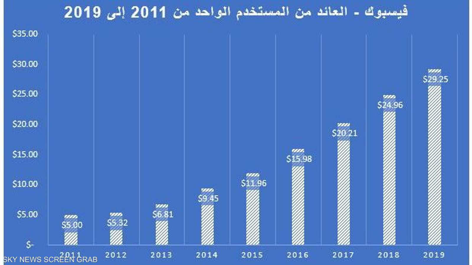 فيسبوك يجني منك 29 دولارا دون أن تدري