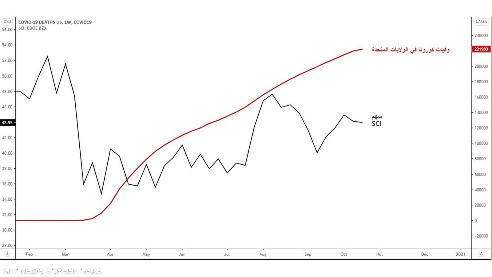 رسم بياني لوفيات كوفيد-19 في أميركا وسهم (SCI) حتى 22 أكتوبر