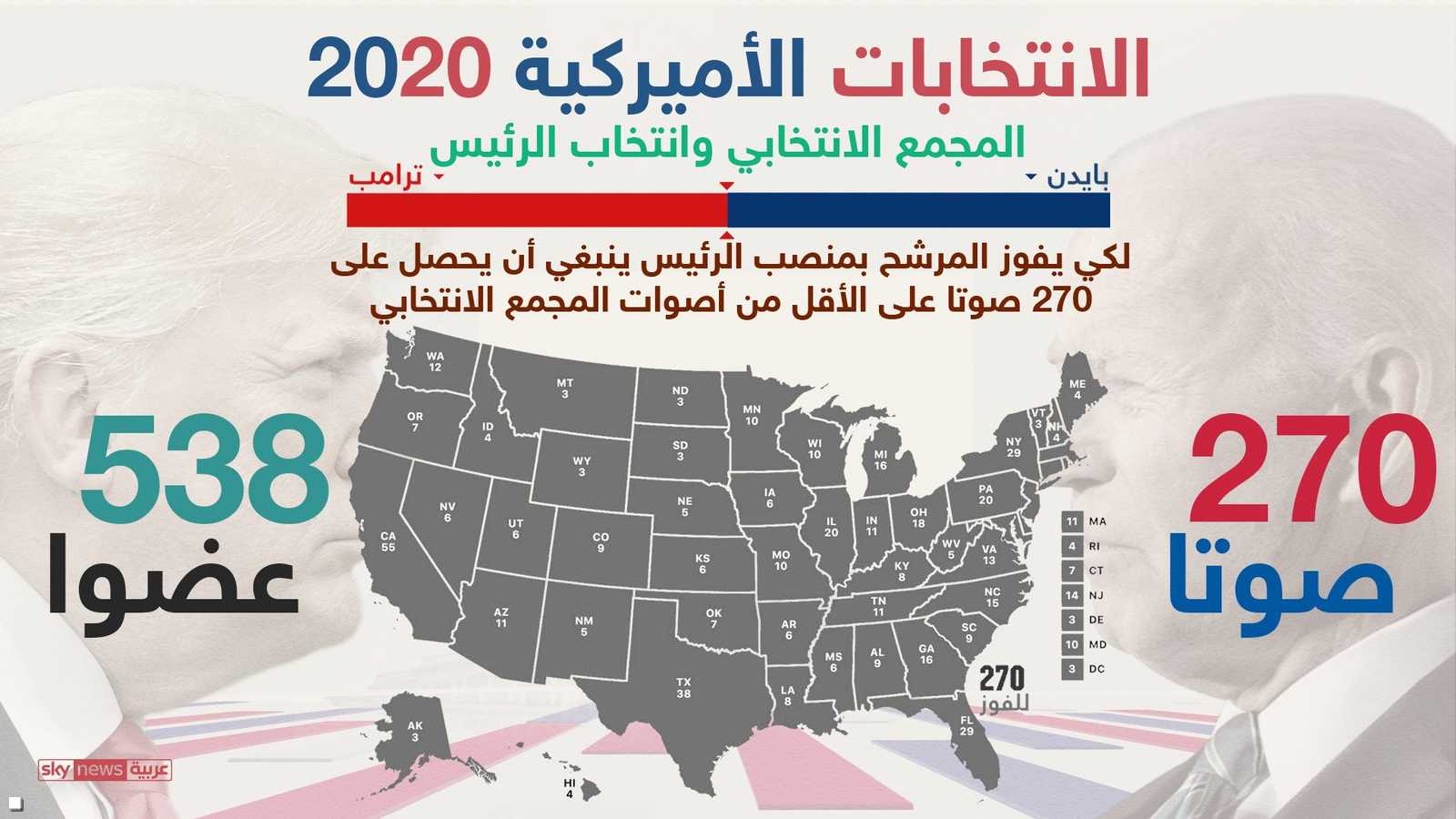 الرئيس يفوز إذا حصل على تأييد 270 منهم على الأقل