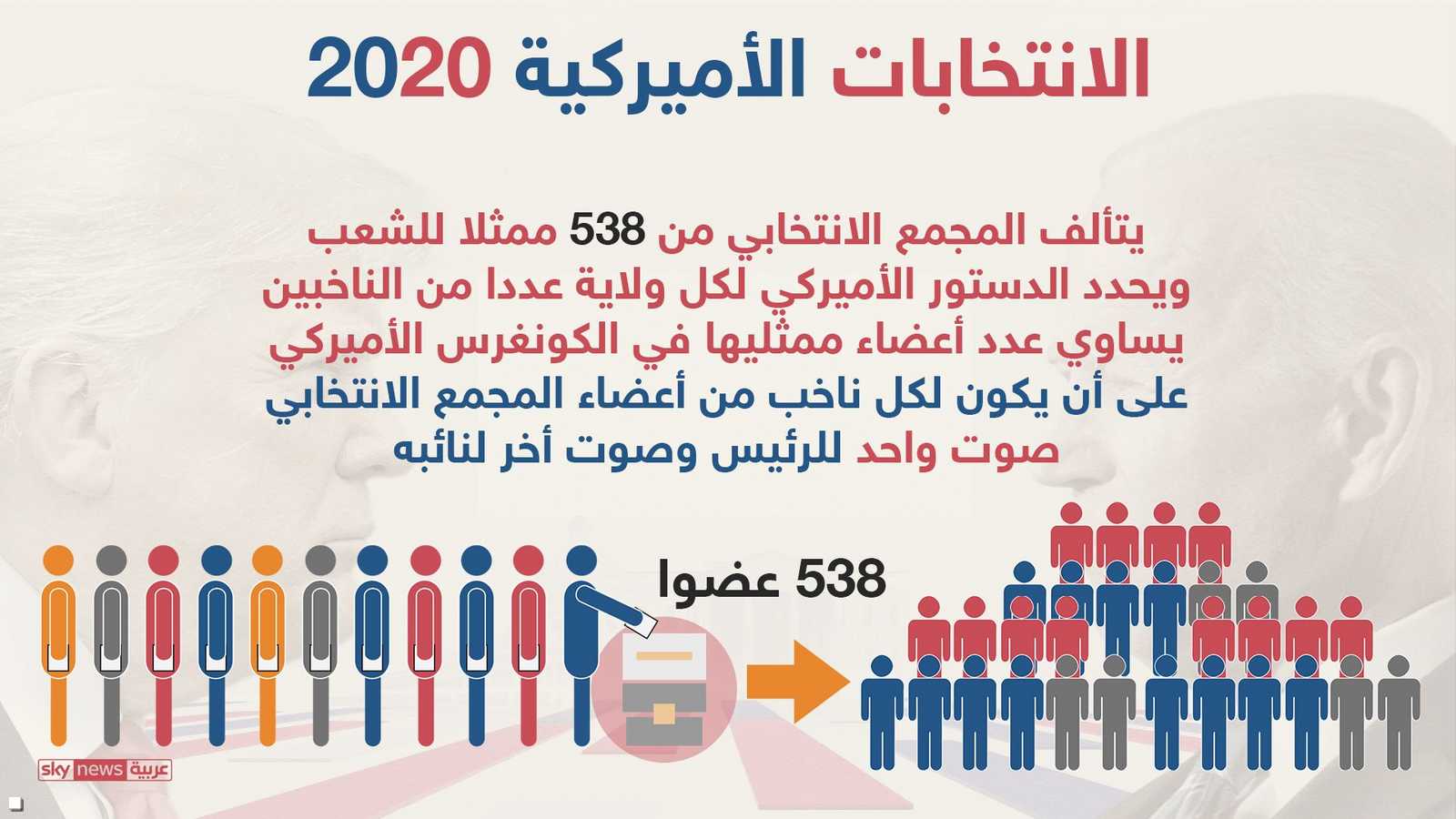 المجمع الانتخابي يتألف من 538 عضوا