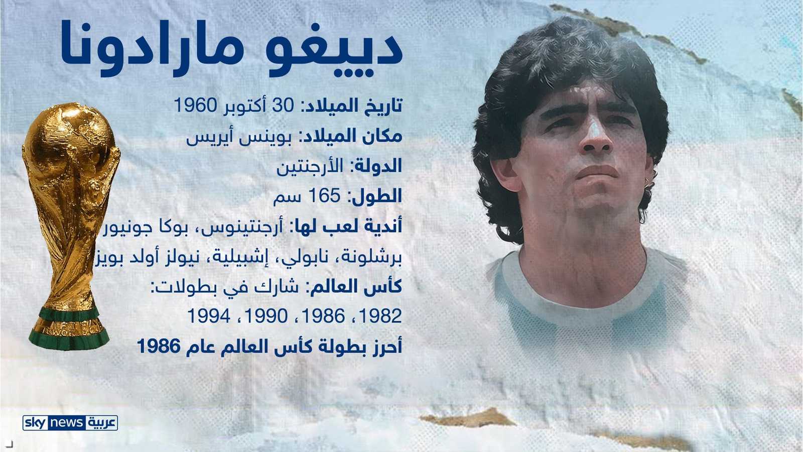 حقق دييغو مارادونا كأس العالم مرة واحدة في 1986.