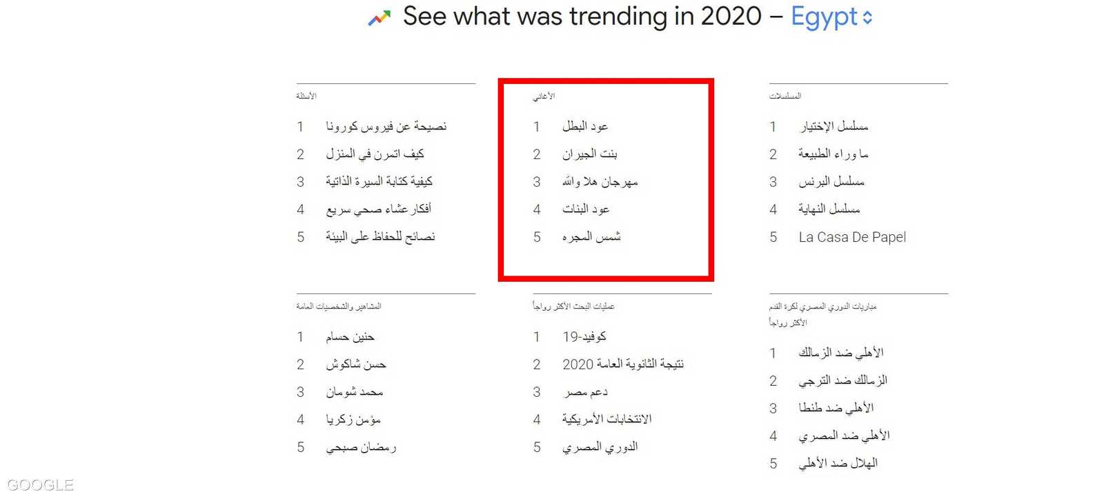 الأغاني المبحوث عنها في مصر.. كلها مهرجانات