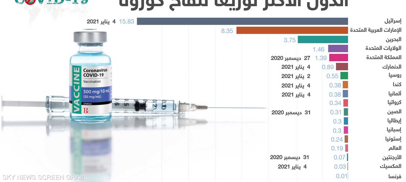 من بينها الإمارات.. قائمة الدول الأكثر تطعيما لسكانها باللقا