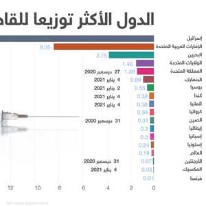 من بينها الإمارات.. قائمة الدول الأكثر تطعيما لسكانها باللقا