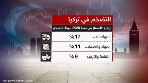 تركيا.. معدل التضخم السنوي يقفز إلى 14%