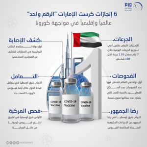 الإمارات تربع على قمة دول العالم في مواجهة كورونا