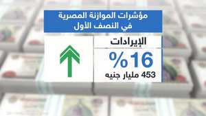 تحسن مؤشرات الموازنة المصرية في النصف الأول