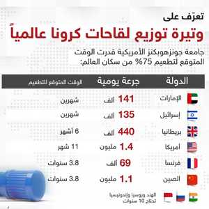 قدمت الإمارات أكثر من 4 ملايين جرعة لقاح مضاد لكورونا