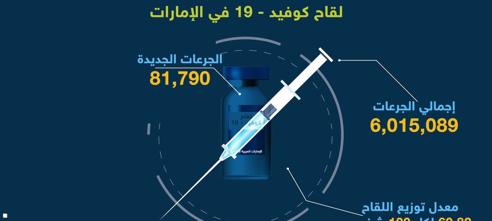 الإمارات.. الأعلى عربيا في تقديم اللقاحات