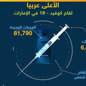 الإمارات.. الأعلى عربيا في تقديم اللقاحات