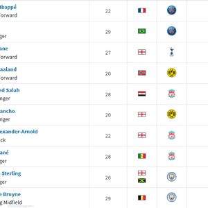 مبابي يتصدر القائمة