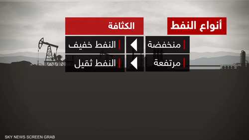 أنواع النفط تختلف باختلاف البيئة التي استخرجت منها