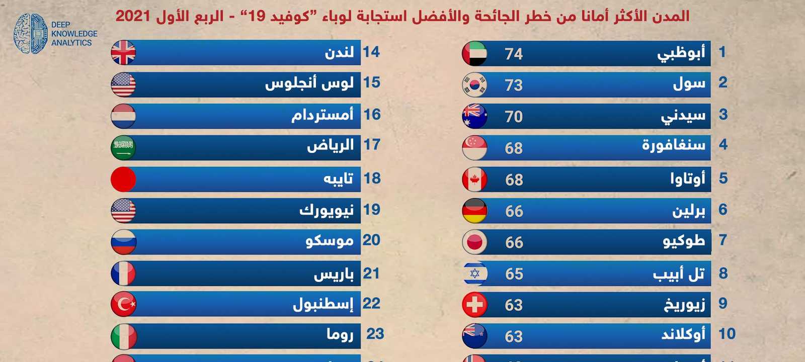 المدن الأكثر أمنا من كورونا